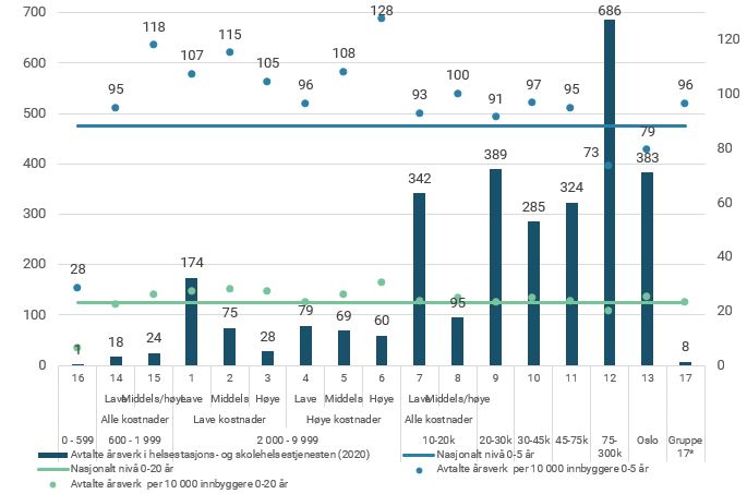 Figur 7. Helsesykepleierårsverk i helsestasjons- og skolehelsetjenesten og årsverk pr. 10 000 innbyggere i aldersgruppene 0-5 år og 0-20 år. Fordelt på KOSTRA-grupper. 2020..JPG