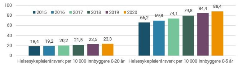 Figur 5. Avtalte helsesykepleierårsverk i helsestasjons- og skolehelsetjenesten pr. 10 000 innbyggere 0-20 og 0-5 år..JPG