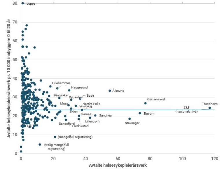 Figur 8. Helsesykepleierårsverk i helsestasjons- og skolehelsetjenesten (x-aksen) og -årsverk pr..JPG