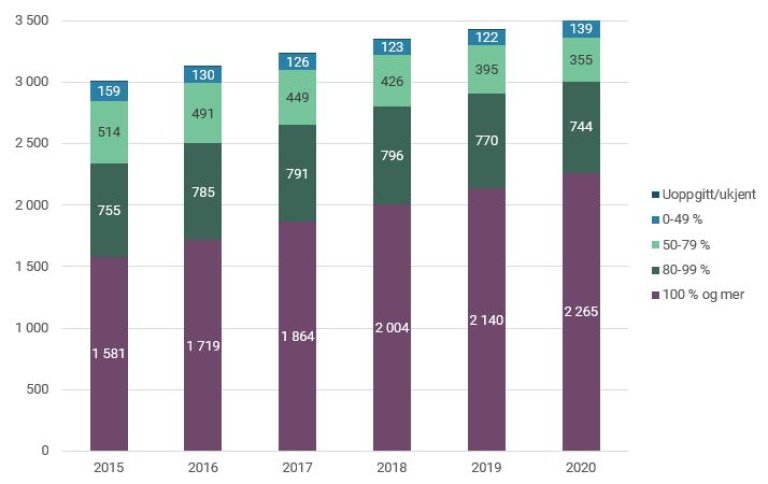Figur 10. Sysselsatte helsesykepleiere i kommunehelsetjenesten, fordelt på stillingsprosent..JPG