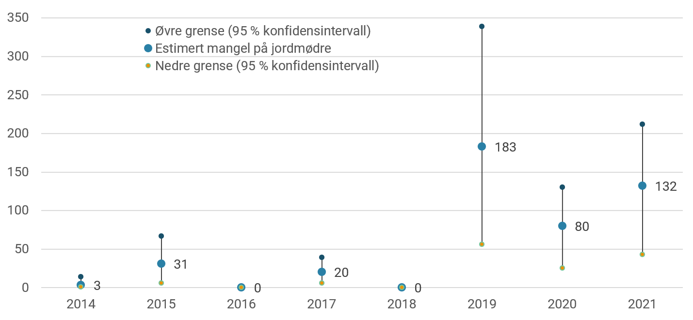 Estimert mangel på jordmødre. NAV. 2014-2021.