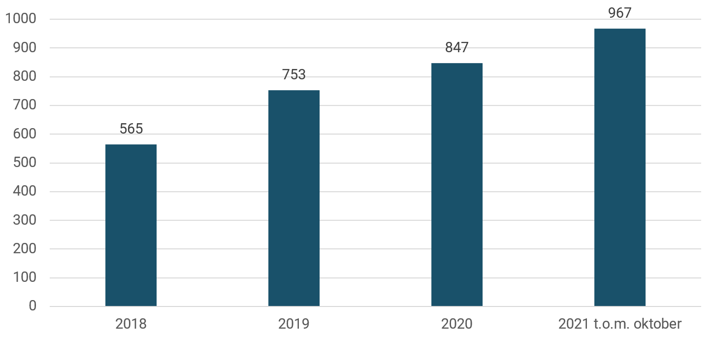 Ledige (utlyste) stillinger som jordmor. 2018-2021.
