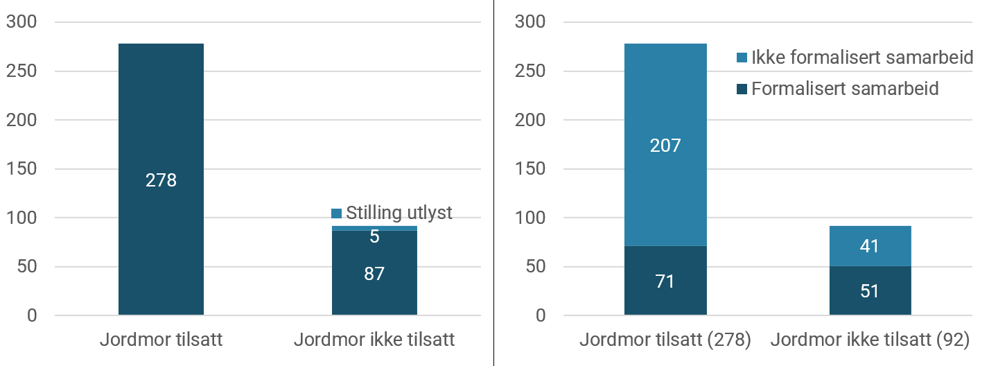 Kommuner/bydeler som har ansatt egen jordmor som arbeider i svangerskapsomsorgen (venstre) og kommuner/bydeler som har formalisert samarbeid med andre kommuner/bydeler om hele eller deler av jordmortjenesten (høyre).