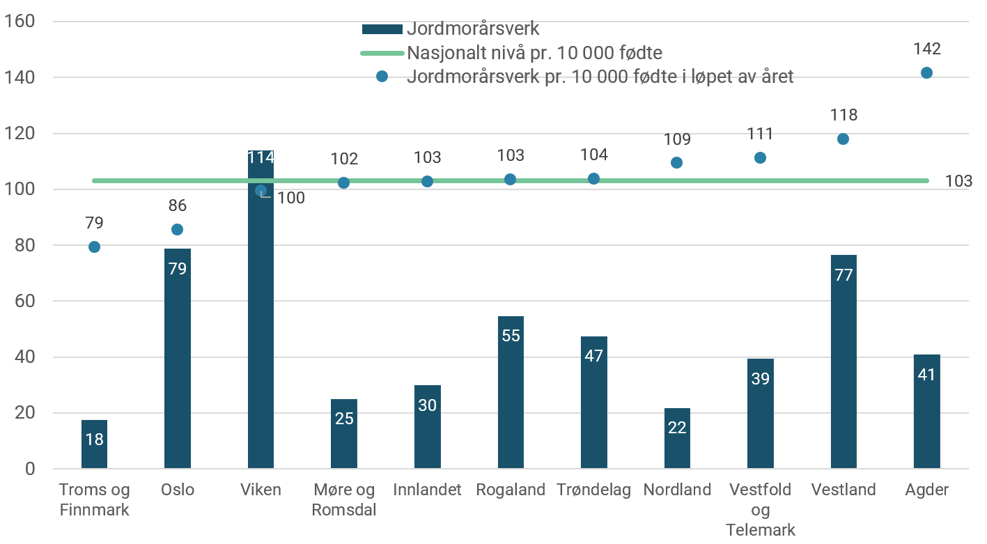 Jordmorårsverk i helsestasjons- og skolehelsetjenesten og årsverk pr. 10 000 fødte, fylker. 2020.