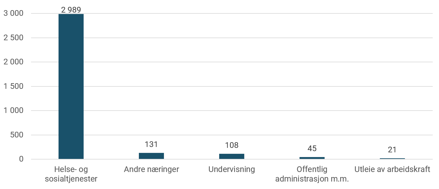 Sysselsatte med jordmorutdanning, fordelt på næring. 2020.