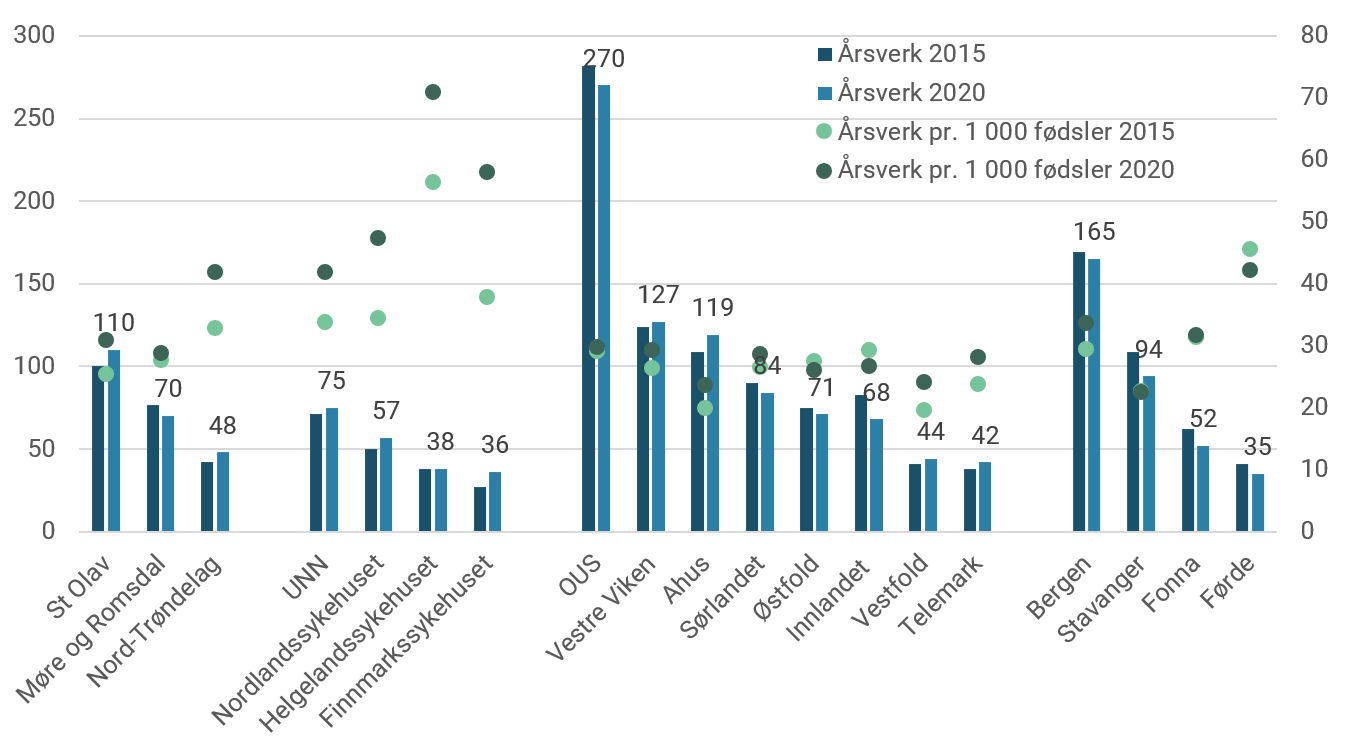 Antall jordmorårsverk og -årsverk pr. 1 000 fødsler. 2015 og 2020.