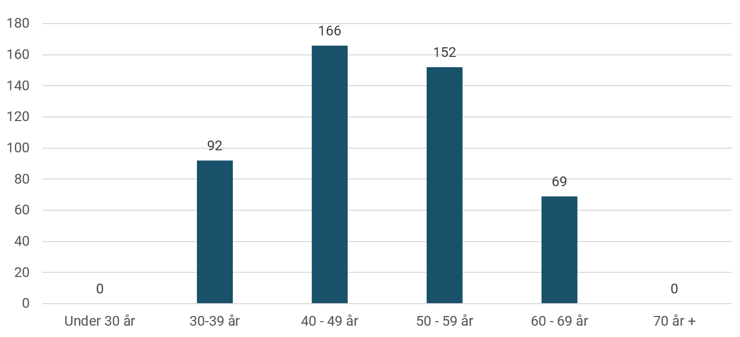 Kilde: KS' PAI-register. Pr. 1.12.2020.