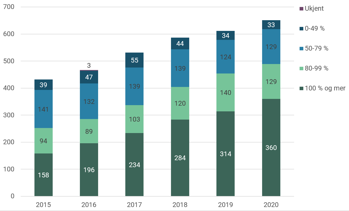 Sysselsatte jordmødre i kommunehelsetjenesten, fordelt på avtalt stillingsprosent. 2015-2020.