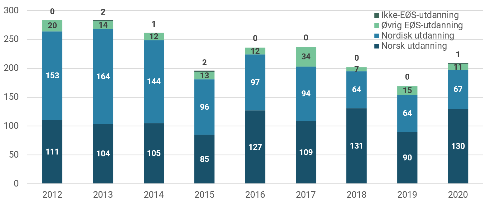 Antall nye autorisasjoner som jordmor, fordelt på utdanningsland. 2012-2020.