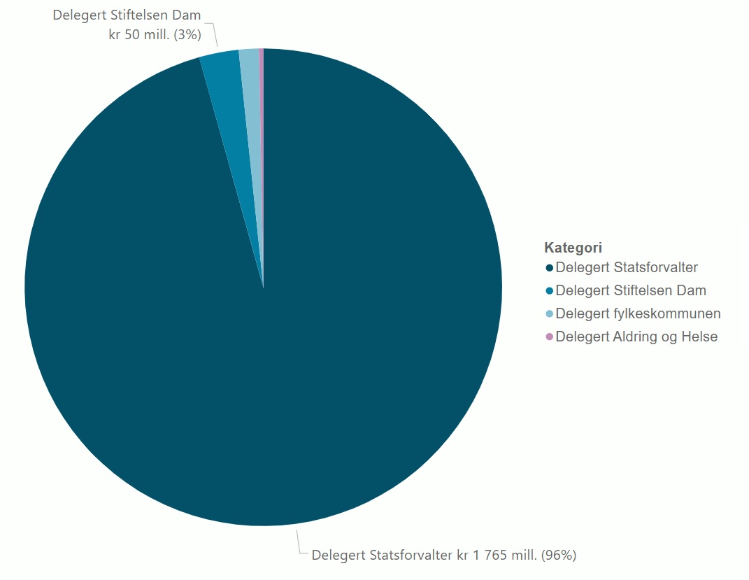 Figur 3 Tilskuddsbudsjett fordelt på delegert tilskuddsforvalter i 2021