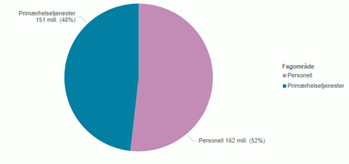 Figur 37 Tilskuddsmidler utbetalt fra tilhørende tilskuddsordninger fordelt på fagområde i 2021