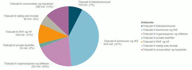 Figur 36 Tilskudd utbetalt direkte fra Helsedirektoratet fordelt per type mottaker i 2021