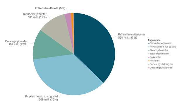 Figur 35 Tilskuddsmidler tildelt fra tilskuddsordninger som er definert som tiltak i Handlingsplanen i 2021 fordelt per fagområde