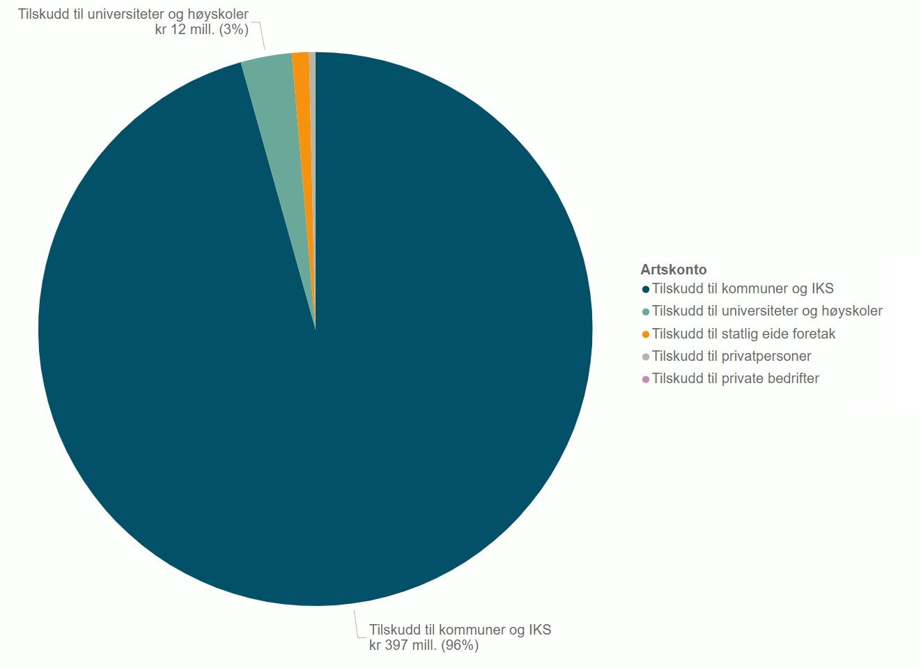 Figur 38 Utbetalt tilskudd til type mottaker i 2021 i Handlingsplanen for allmennlegetjenesten