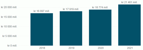 Figur 2 Totalt tilskuddsbudsjett siste fire år