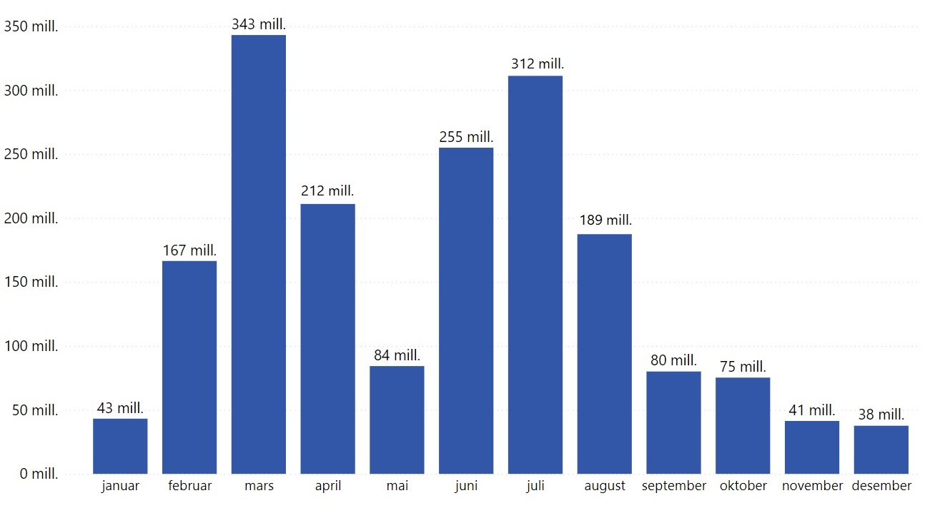 Figur 11 Utbetalt tilskudd per måned i 2021 til artskonto (type mottaker) organisasjoner og stiftelser