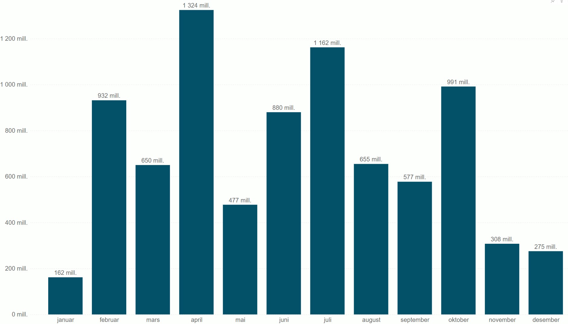 Figur 9 Utbetalt tilskudd per måned i 2021 fra Helsedirektoratet. Ikke medregnet tilskudd til Særlige ressurskrevende helse- og omsorgstjenester