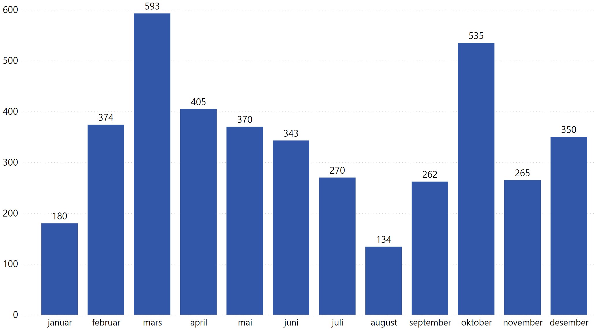 Figur 10 Antall vedtak per måned i 2021. Ikke medregnet tilskudd til Særlige ressurskrevende helse- og omsorgstjenester