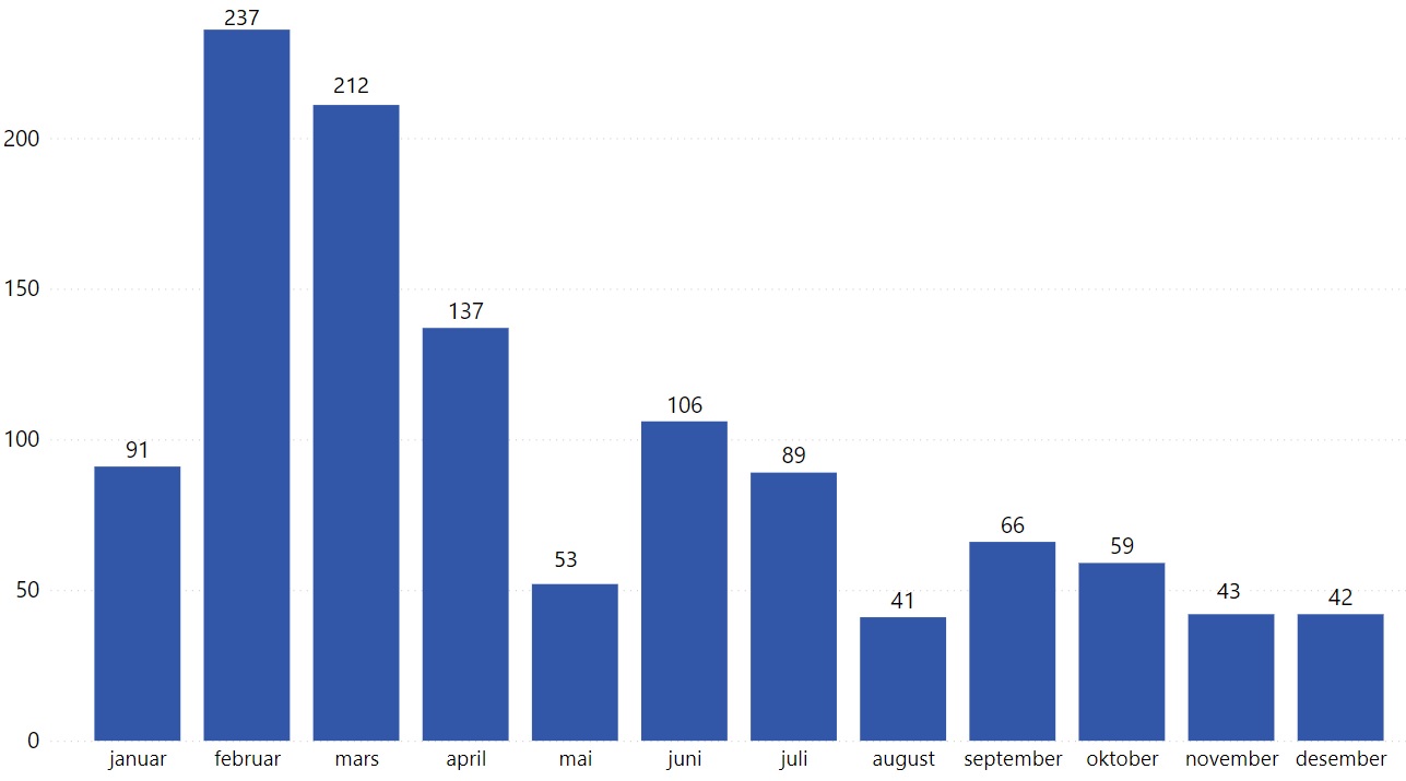 Figur 12 Antall vedtak per måned i 2021 til artskonto (type mottaker) organisasjoner og stiftelser