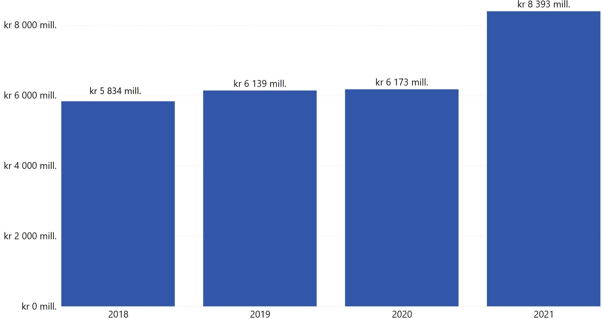Figur 8 Utbetalt tilskudd fra Helsedirektoratet i perioden 2018 til 2021. Ikke medregnet tilskudd til Særlige ressurskrevende helse- og omsorgstjenester.
