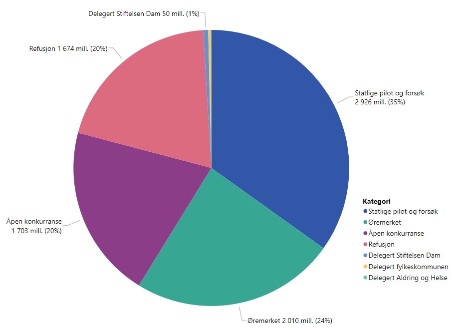 Figur 13 Tilskudd utbetalt fordelt på kategori av tilskuddsordninger i 2021 Beløpene er uten tilskudd til Særlige ressurskrevende helse- og omsorgstjenester og ordninger delegert til statsforvalter.