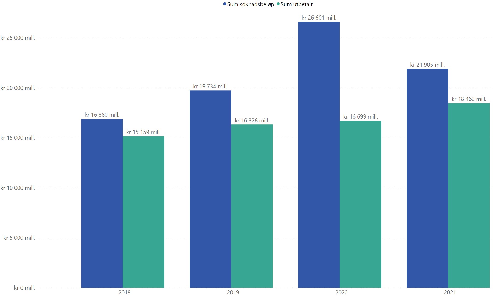 Figur 14 Søknadsbeløp og utbetalt tilskudd per år