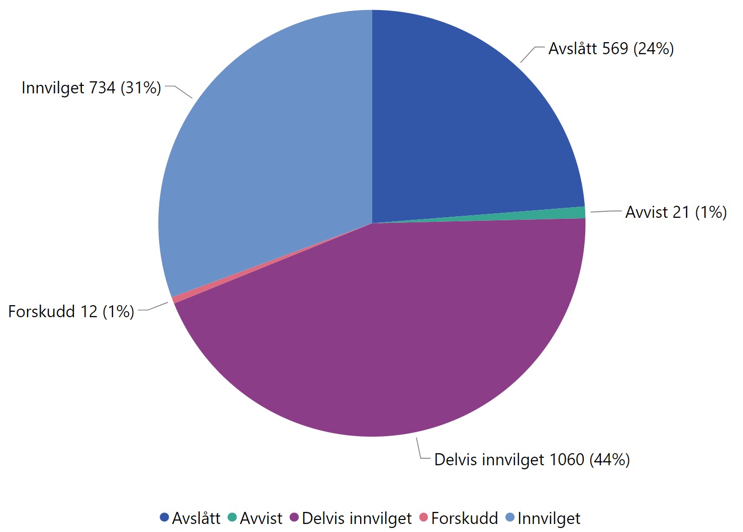 Figur 6 Vedtak i 2021 for tilskuddsordninger med åpen konkurranse