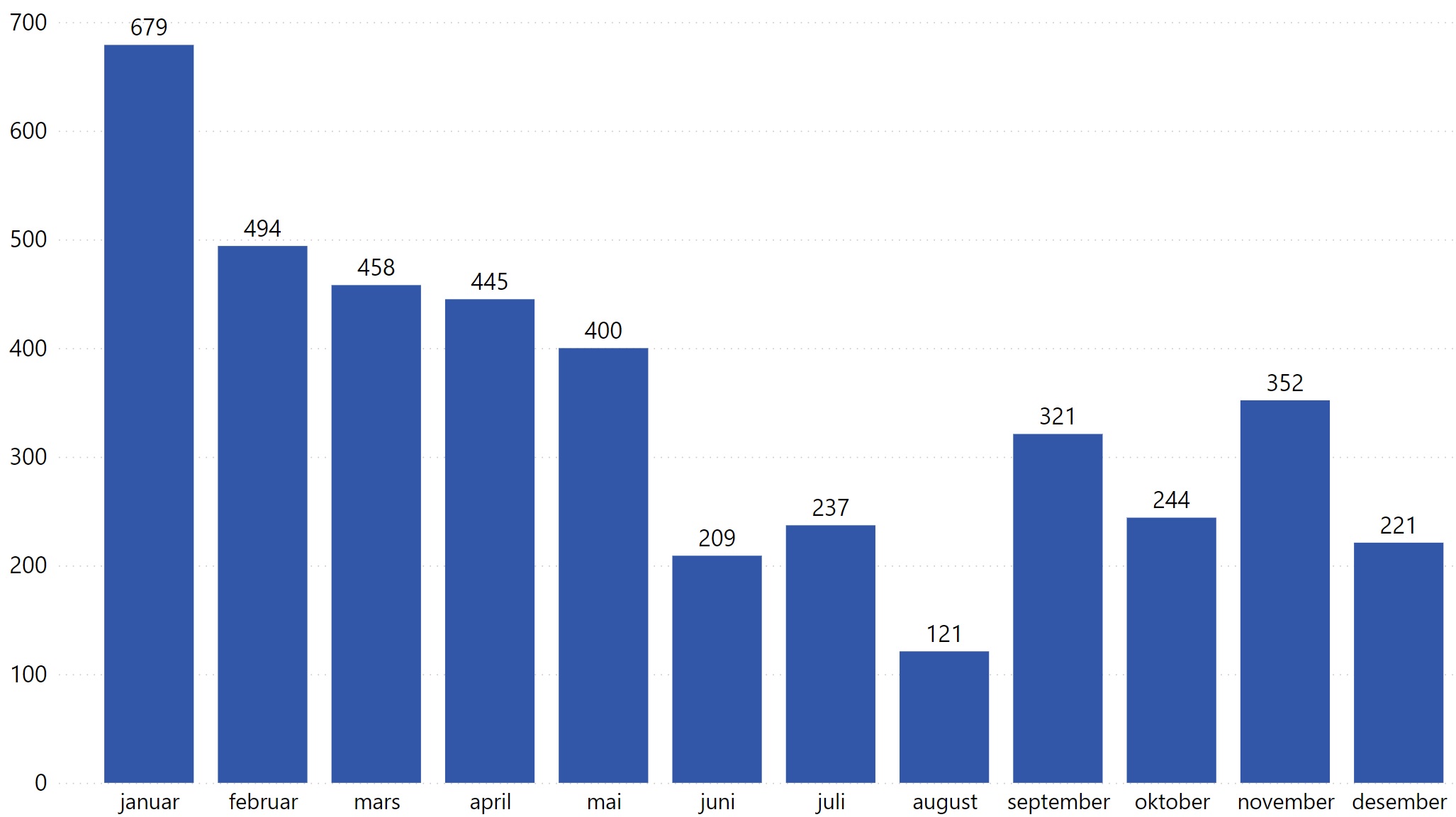 Figur 4 Søknader for 2021 mottatt per måned i 2021