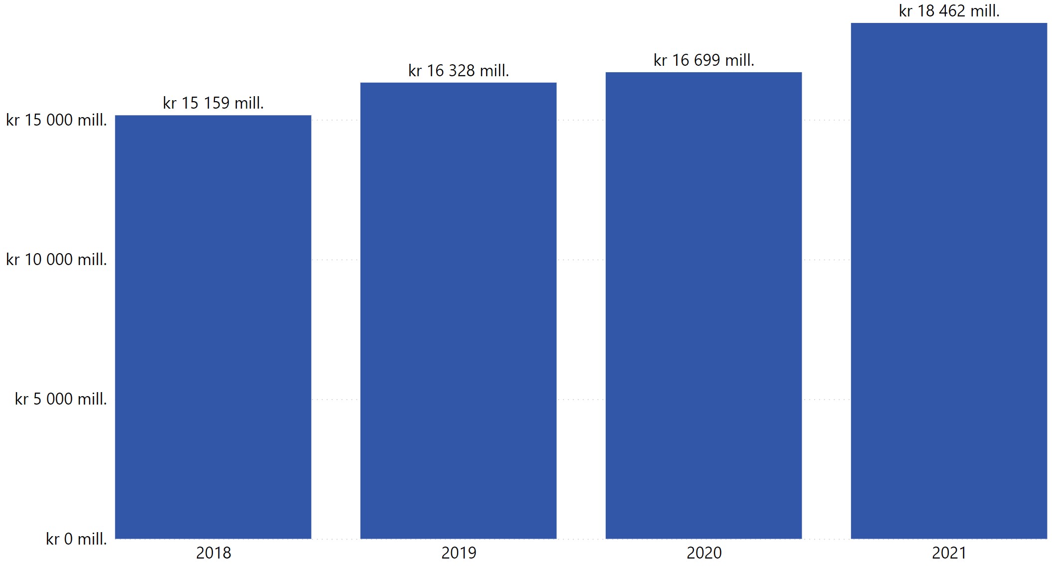 Figur 7 Utbetalt tilskudd fra Helsedirektoratet i perioden 2018 til 2021.