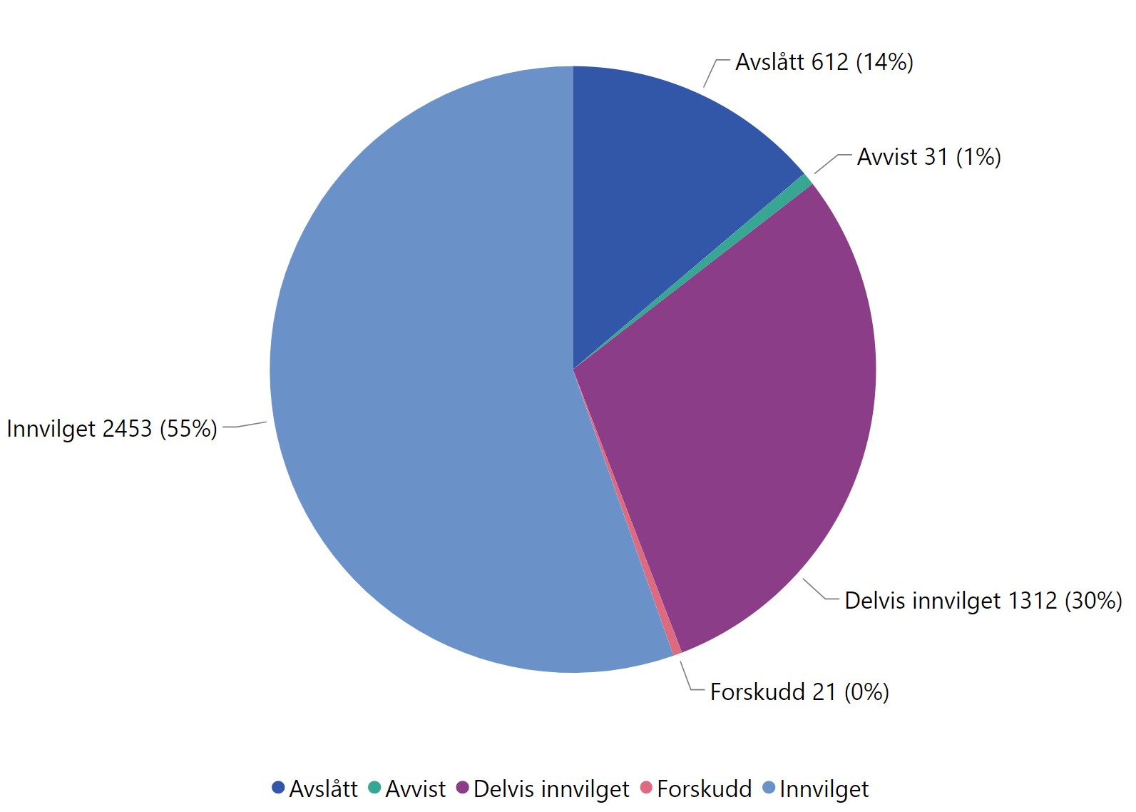 Figur 5 Vedtak i 2021