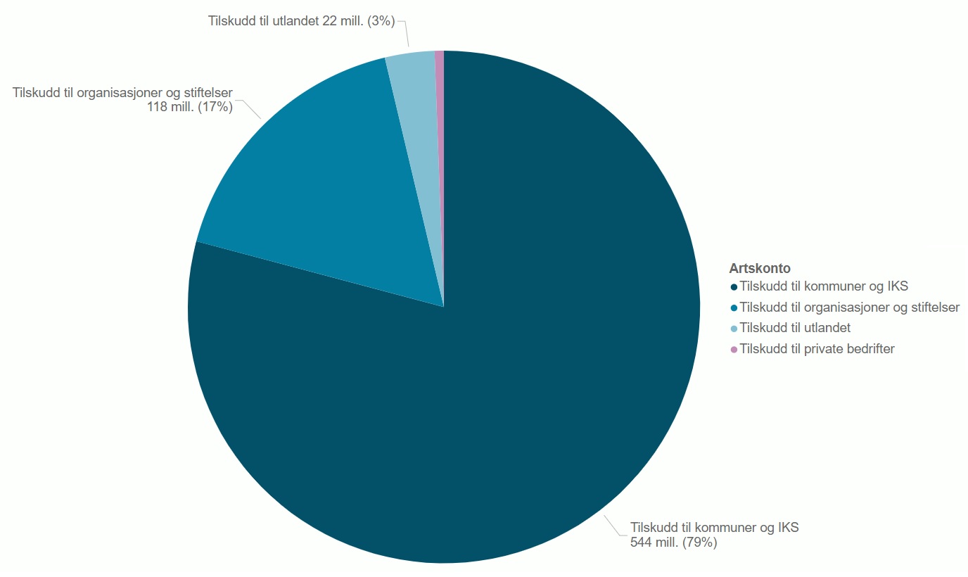 Figur 34 Utbetalt tilskudd fra Helsedirektoratet (uten delegerte) fordelt per type mottaker