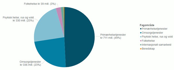 Figur 33 Tilskuddsbudsjett fordelt per kapittel (fagområde)