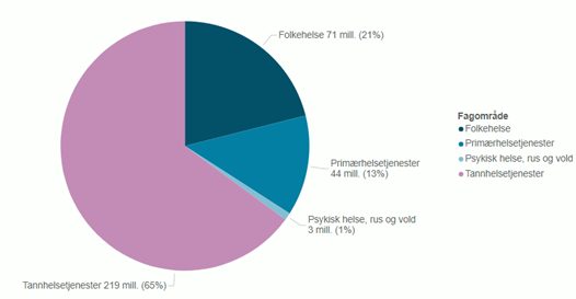 Figur 23 Utbetalt tilskudd til fylkeskommuner per fagområde