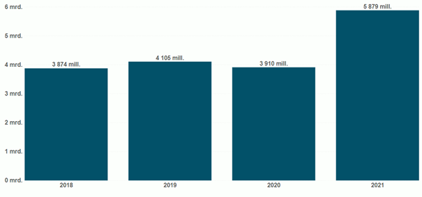 Figur 19 Utbetalt tilskudd til kommunesektoren fire siste år