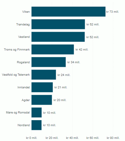 Figur 24 Utbetalt tilskudd til fylkeskommuner per fylke i 2021