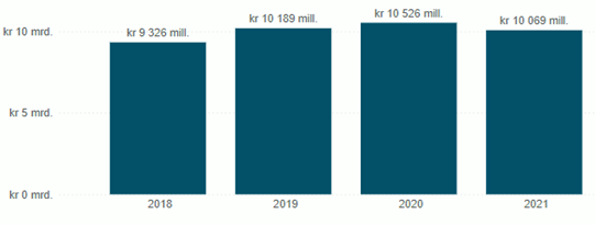 Figur 16 Utbetalt tilskudd fra tilskuddsordningen Særlige ressurskrevende helse- og omsorgstjenester fire siste år