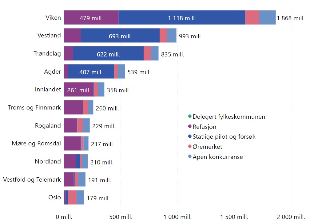 Figur 21 Utbetalt tilskudd til kommunesektoren per fylke fordelt på type ordning