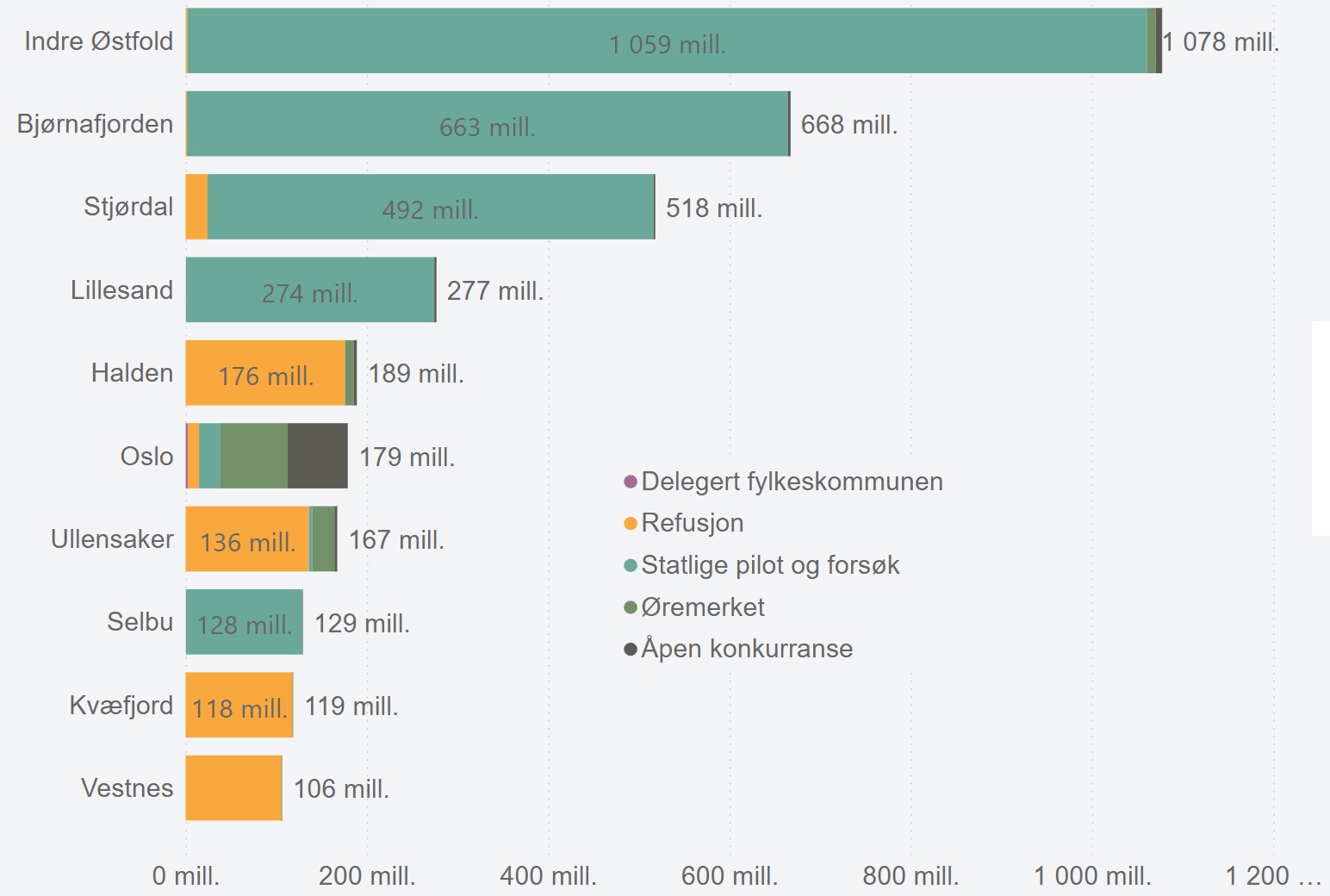 Figur 20 Topp ti kommuner - utbetalt tilskudd til kommunesektoren fordelt på type ordning