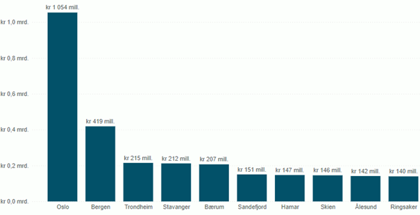 Figur 17 Utbetalt tilskudd til kommuner fra refusjonsordningen Særlige ressurskrevende helse- og omsorgstjenester - topp 10