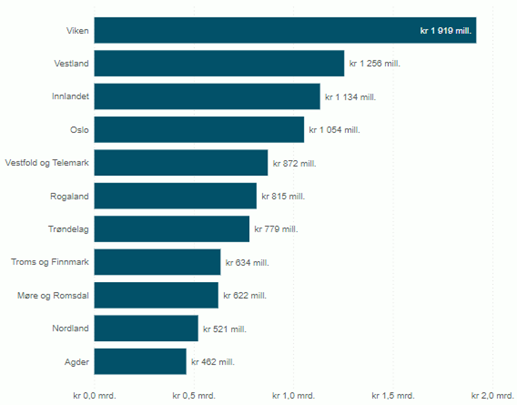 Figur 18 Utbetalt tilskudd per fylke i 2021