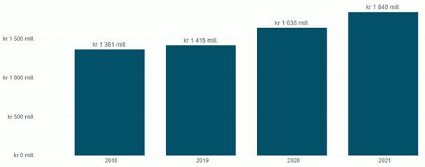 Figur 25 Utbetalt tilskudd til organisasjoner og stiftelser siste 4 år fra Helsedirektoratet