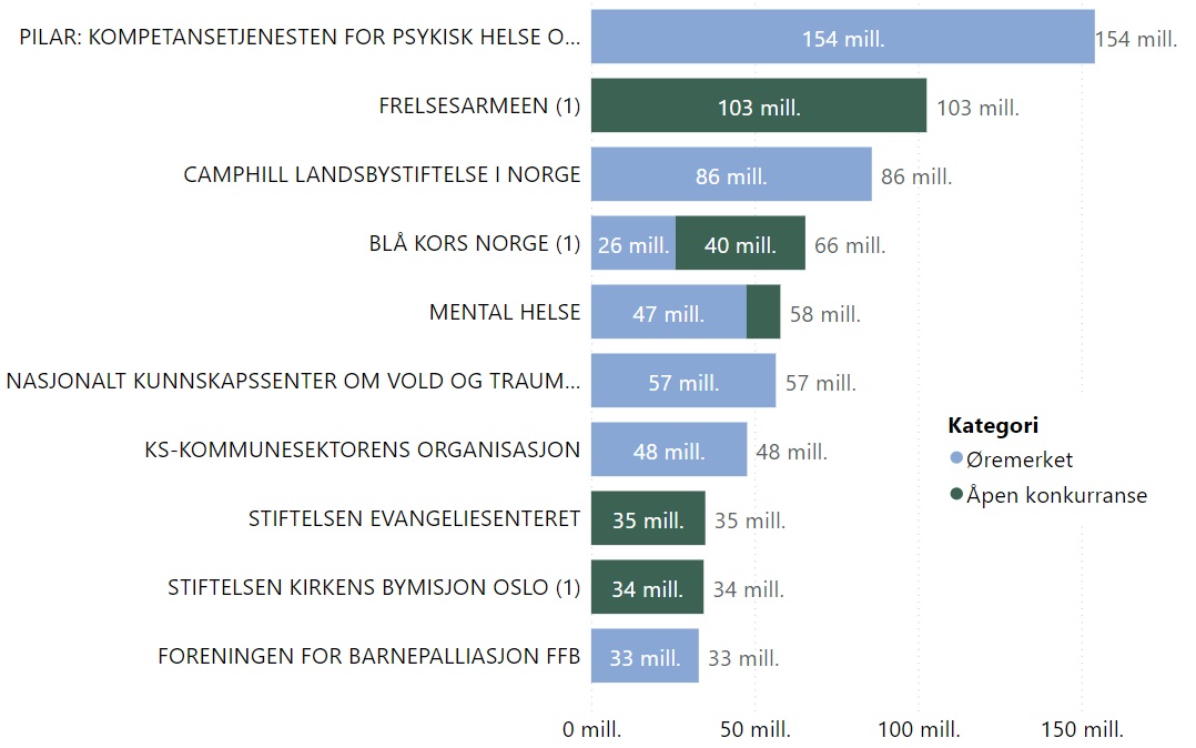 Figur 27 Ti organisasjoner og stiftelser som fikk utbetalt størst tilskuddsbeløp fordelt på type tilskuddsordning