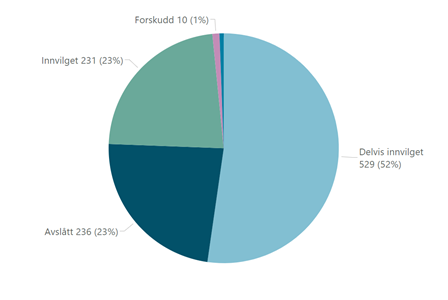 Figur 28 Vedtak for tilskuddsordninger med åpen konkurranse for organisasjoner og stiftelser