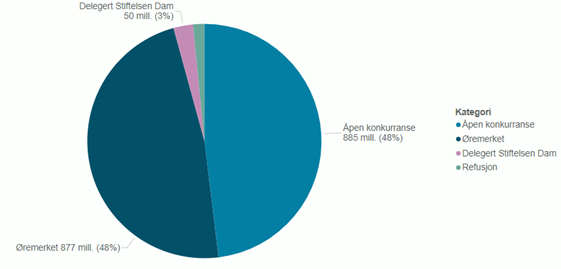 Figur 26 Totalt utbetalt tilskudd per type tilskuddsordning i 2021