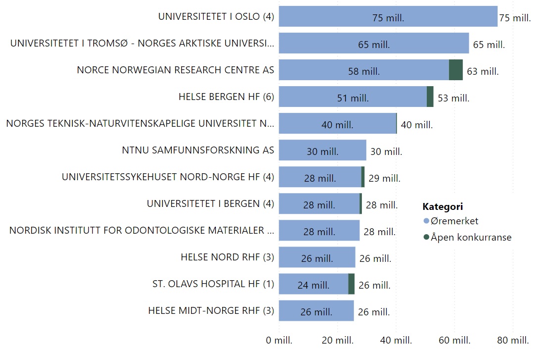 Figur 30 Statlige mottakere med mest utbetalt tilskudd fordelt på type tilskuddsordning i 2021