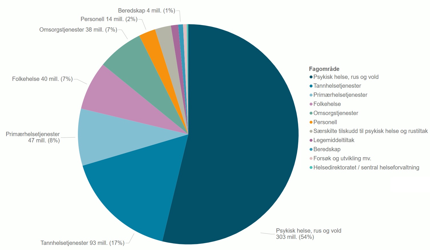 Figur 29 Utbetalt tilskudd til statlige mottakere i 2021 fordelt på fagområde.