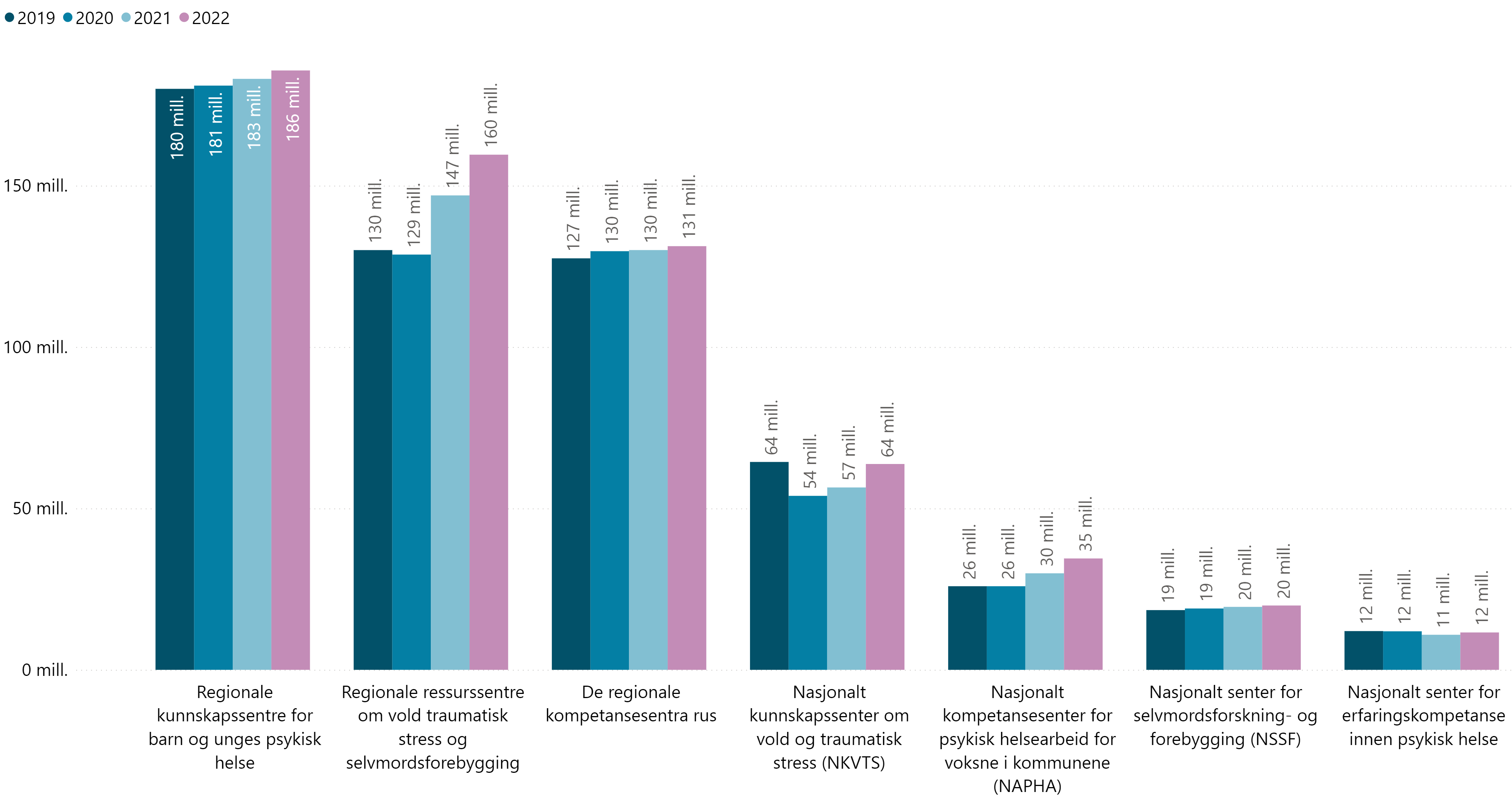 Utbetalt tilskudd til kunnskaps- og kompetansesentrene de siste fire årene