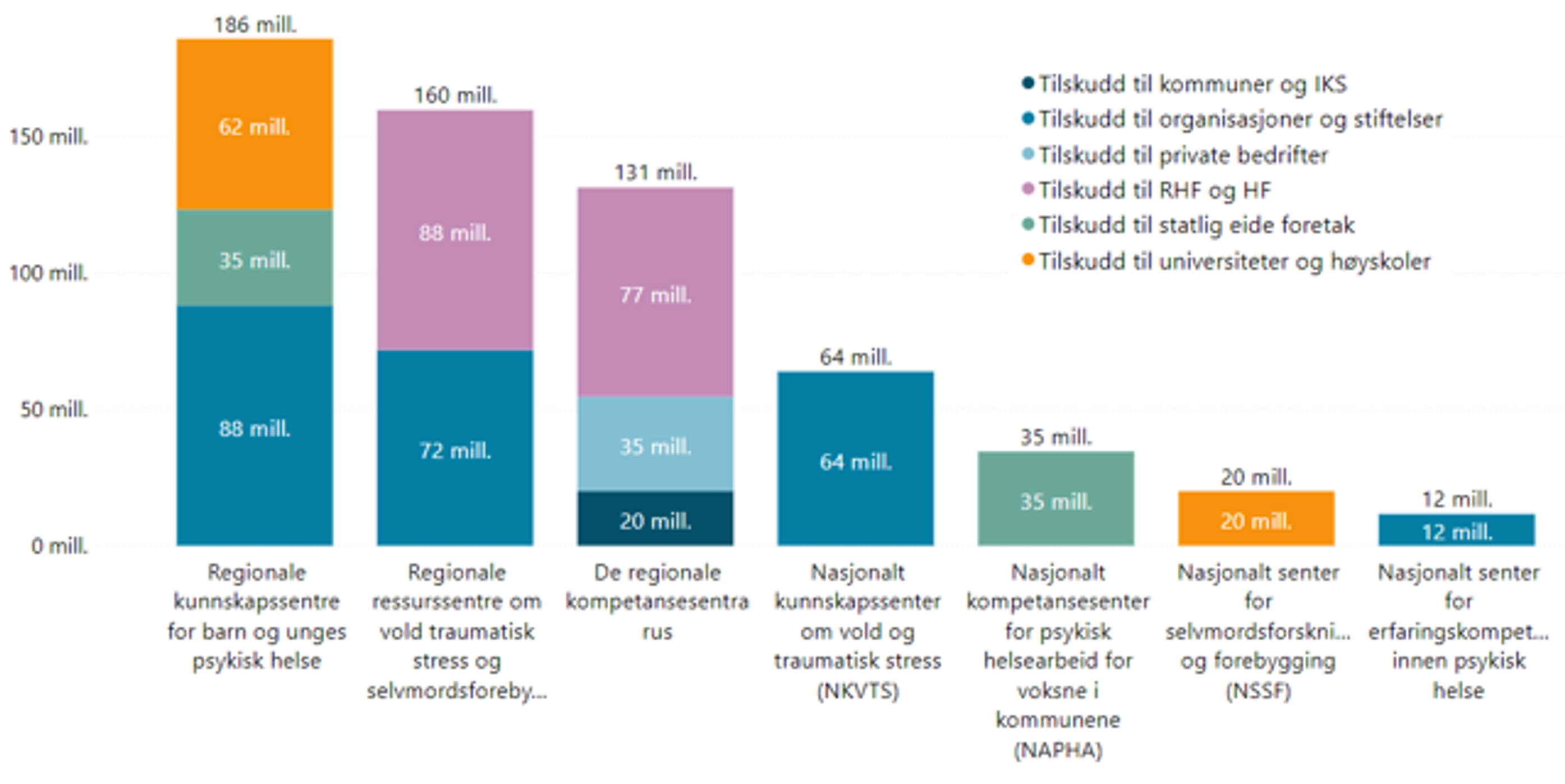 Utbetalt tilskudd per tilskuddsordning og fordelt per type mottaker (sektor)