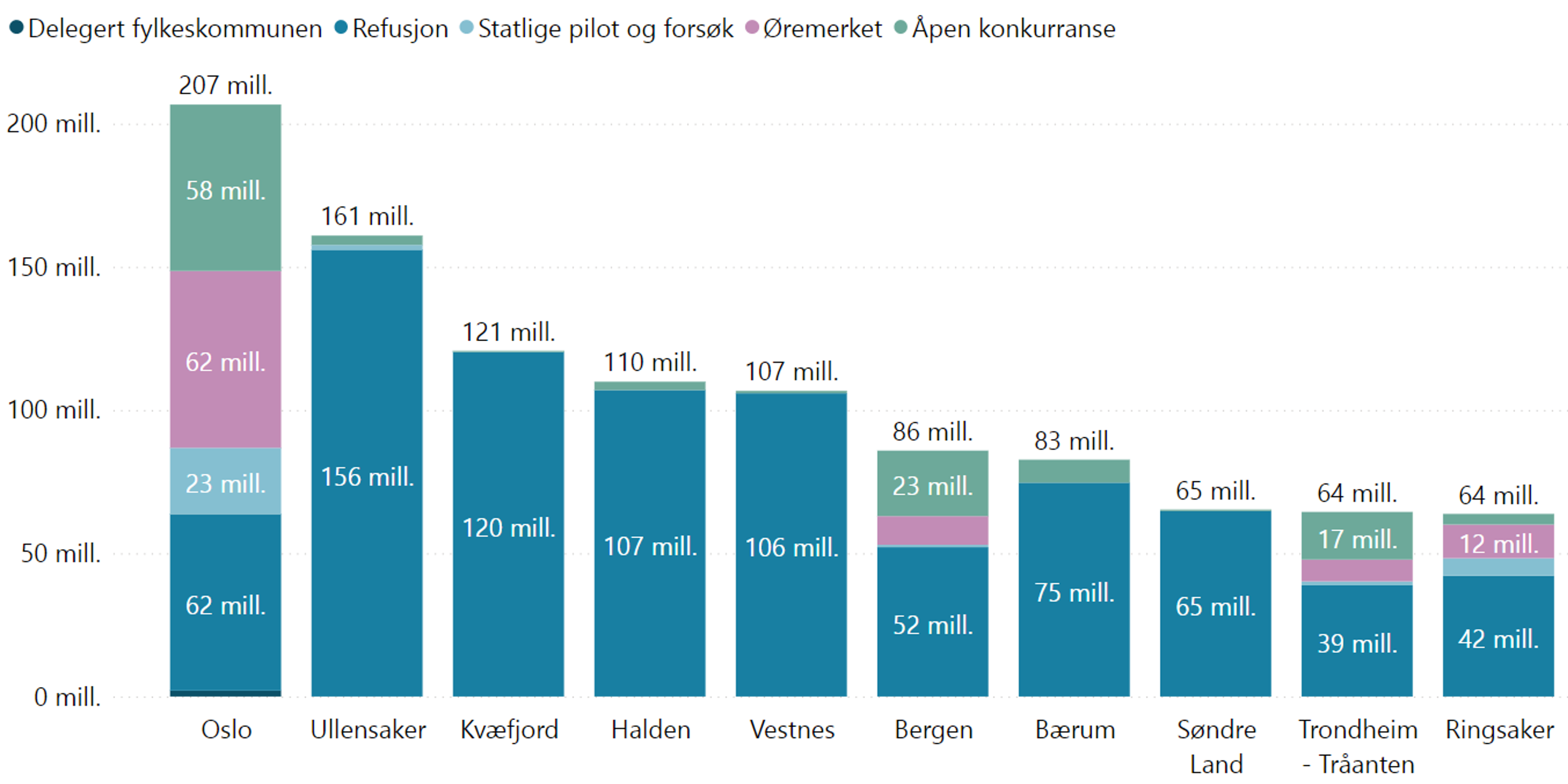 Kommuner med mest utbetalt tilskudd- topp 10