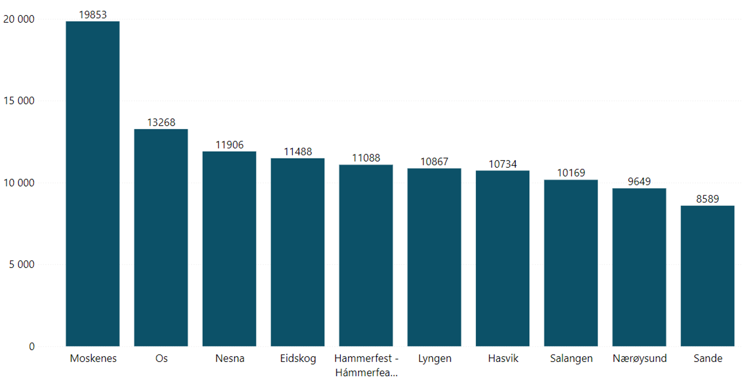 Utbetalt tilskudd per innbygger fra refusjonsordningen Særlig ressurskrevende helse- og omsorgstjenester